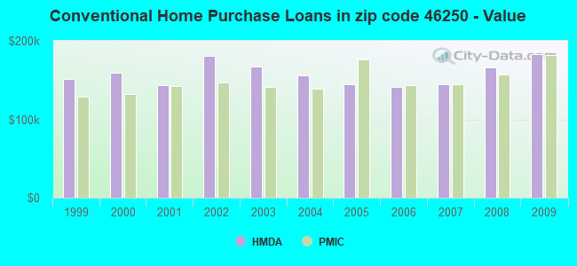 Conventional Home Purchase Loans in zip code 46250 - Value