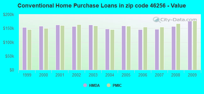 Conventional Home Purchase Loans in zip code 46256 - Value