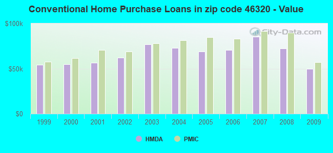 Conventional Home Purchase Loans in zip code 46320 - Value