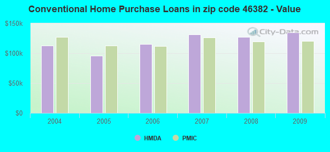 Conventional Home Purchase Loans in zip code 46382 - Value