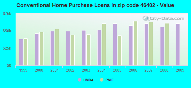 Conventional Home Purchase Loans in zip code 46402 - Value
