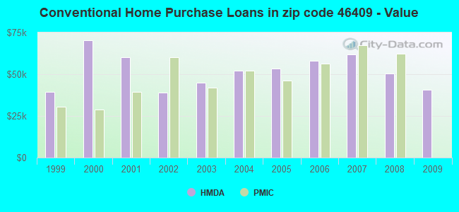Conventional Home Purchase Loans in zip code 46409 - Value