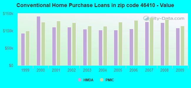 Conventional Home Purchase Loans in zip code 46410 - Value