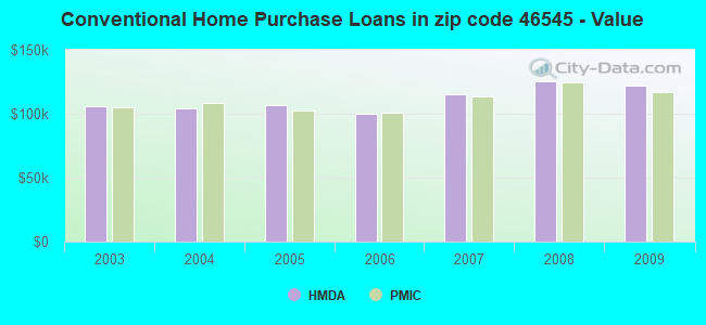 Conventional Home Purchase Loans in zip code 46545 - Value