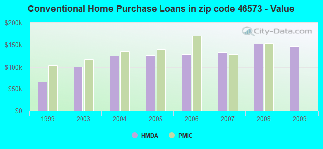 Conventional Home Purchase Loans in zip code 46573 - Value