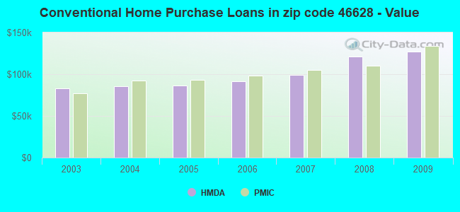 Conventional Home Purchase Loans in zip code 46628 - Value