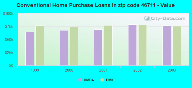 Conventional Home Purchase Loans in zip code 46711 - Value
