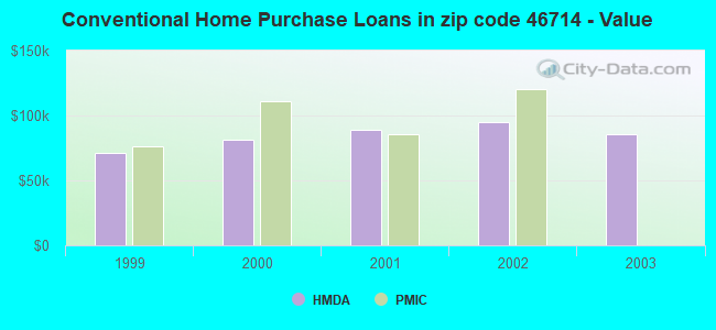 Conventional Home Purchase Loans in zip code 46714 - Value