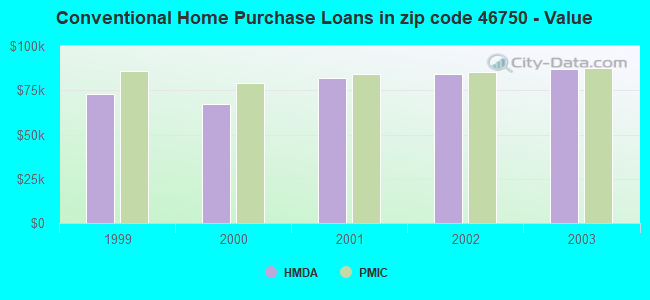 Conventional Home Purchase Loans in zip code 46750 - Value