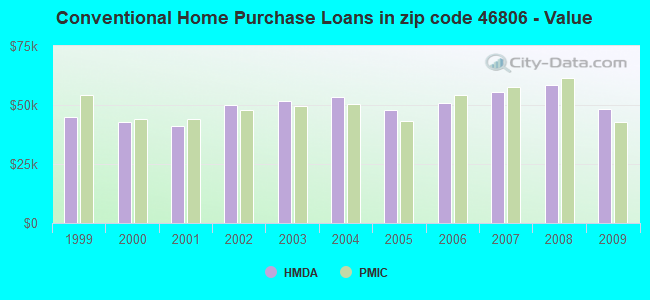 Conventional Home Purchase Loans in zip code 46806 - Value