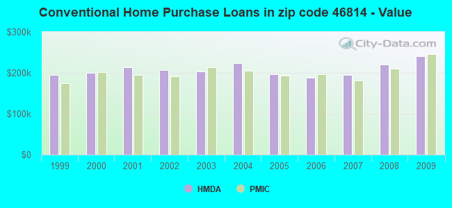 Conventional Home Purchase Loans in zip code 46814 - Value