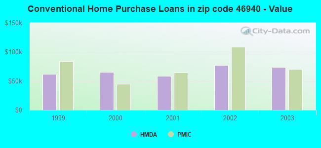 Conventional Home Purchase Loans in zip code 46940 - Value