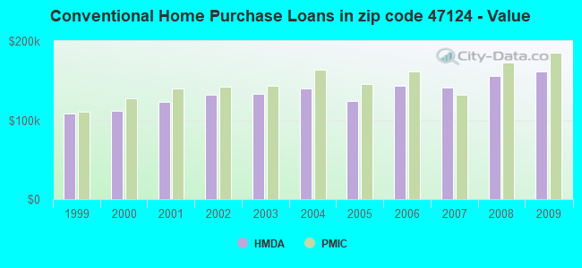 Conventional Home Purchase Loans in zip code 47124 - Value