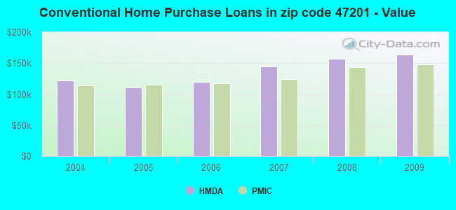 Conventional Home Purchase Loans in zip code 47201 - Value