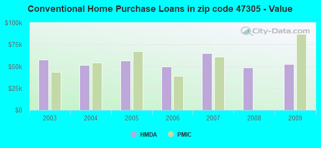 Conventional Home Purchase Loans in zip code 47305 - Value