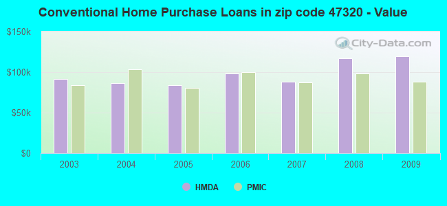 Conventional Home Purchase Loans in zip code 47320 - Value