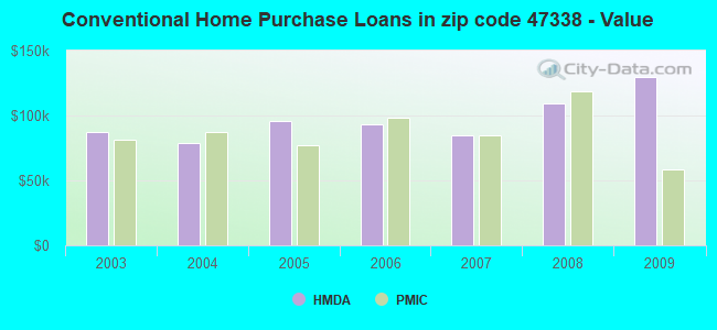 Conventional Home Purchase Loans in zip code 47338 - Value