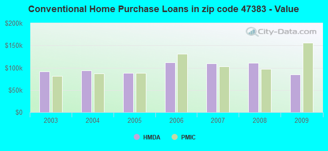 Conventional Home Purchase Loans in zip code 47383 - Value
