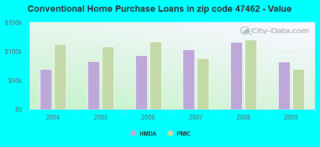 Conventional Home Purchase Loans in zip code 47462 - Value