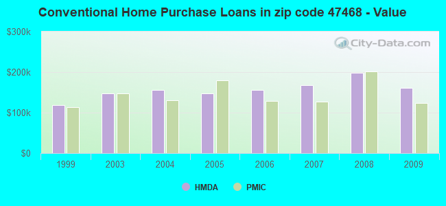 Conventional Home Purchase Loans in zip code 47468 - Value