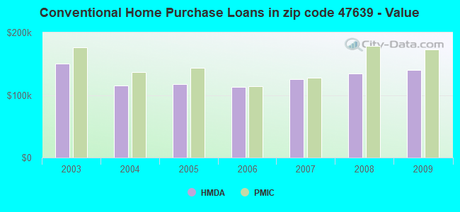 Conventional Home Purchase Loans in zip code 47639 - Value