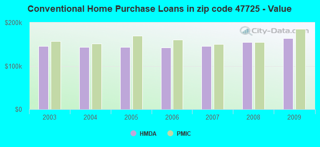 Conventional Home Purchase Loans in zip code 47725 - Value