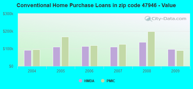 Conventional Home Purchase Loans in zip code 47946 - Value