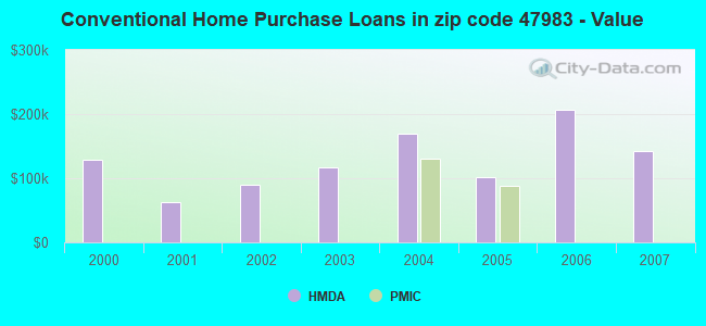 Conventional Home Purchase Loans in zip code 47983 - Value