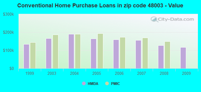 Conventional Home Purchase Loans in zip code 48003 - Value