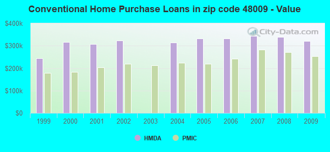 Conventional Home Purchase Loans in zip code 48009 - Value