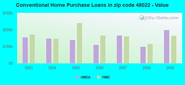 Conventional Home Purchase Loans in zip code 48022 - Value