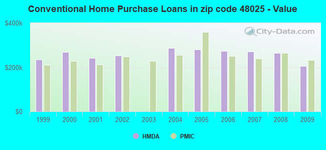 Conventional Home Purchase Loans in zip code 48025 - Value