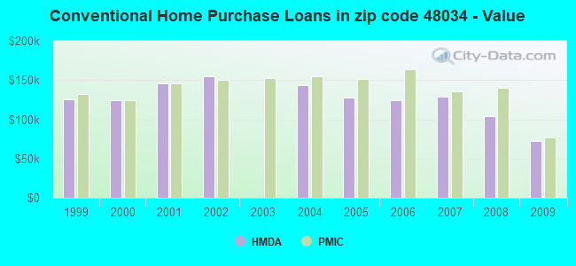 Conventional Home Purchase Loans in zip code 48034 - Value