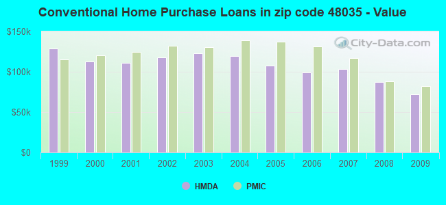 Conventional Home Purchase Loans in zip code 48035 - Value