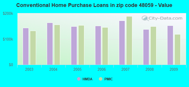 Conventional Home Purchase Loans in zip code 48059 - Value