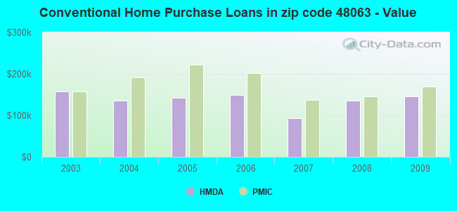 Conventional Home Purchase Loans in zip code 48063 - Value