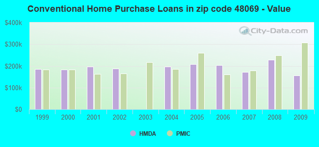 Conventional Home Purchase Loans in zip code 48069 - Value