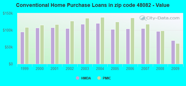 Conventional Home Purchase Loans in zip code 48082 - Value