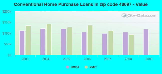 Conventional Home Purchase Loans in zip code 48097 - Value