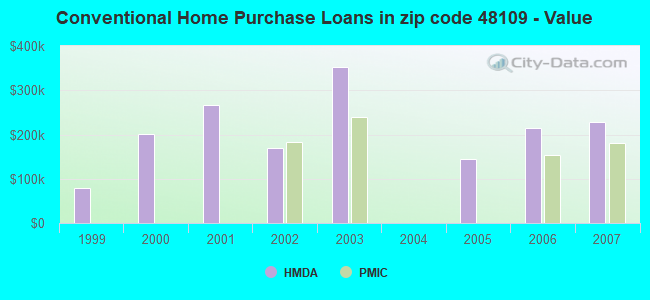 Conventional Home Purchase Loans in zip code 48109 - Value