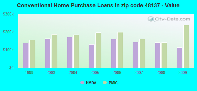 Conventional Home Purchase Loans in zip code 48137 - Value