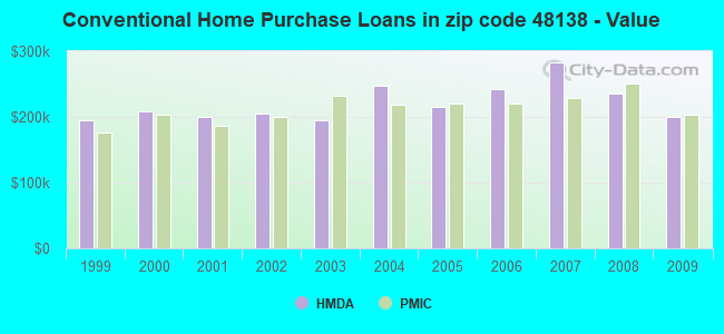 Conventional Home Purchase Loans in zip code 48138 - Value