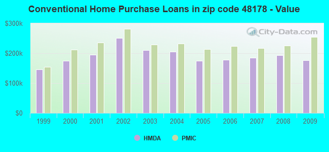 Conventional Home Purchase Loans in zip code 48178 - Value