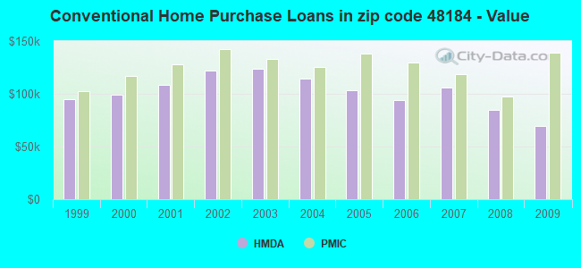 Conventional Home Purchase Loans in zip code 48184 - Value