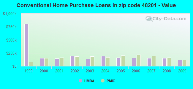 Conventional Home Purchase Loans in zip code 48201 - Value