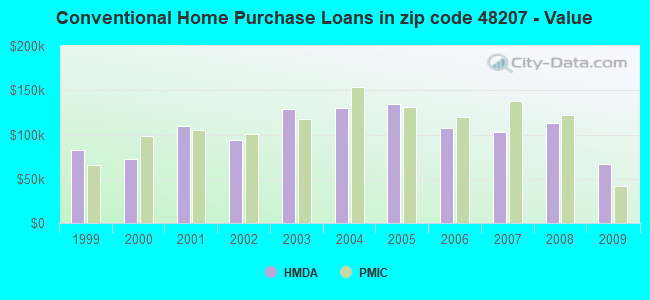 Conventional Home Purchase Loans in zip code 48207 - Value