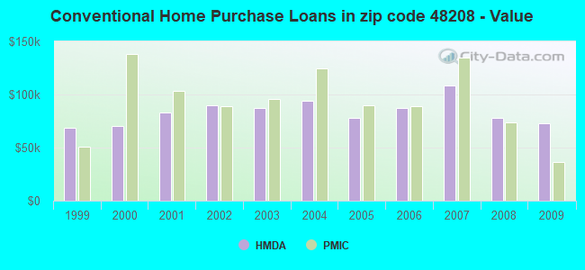 Conventional Home Purchase Loans in zip code 48208 - Value
