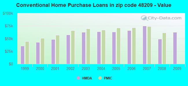 Conventional Home Purchase Loans in zip code 48209 - Value
