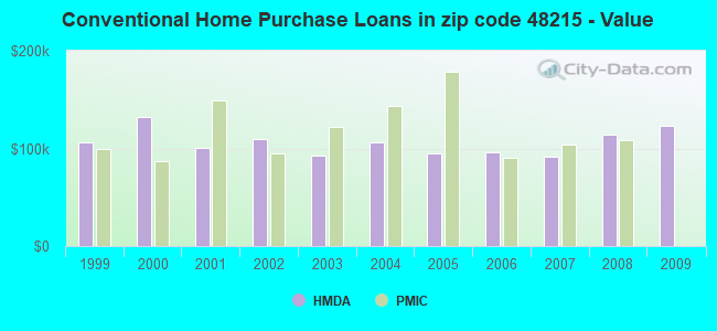 Conventional Home Purchase Loans in zip code 48215 - Value