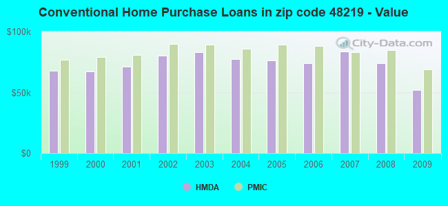 Conventional Home Purchase Loans in zip code 48219 - Value